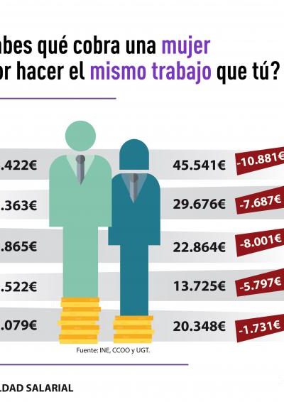 Juventudes Socialistas continúa su cruzada contra las desigualdades que sufren mujeres y jóvenes con el empleo