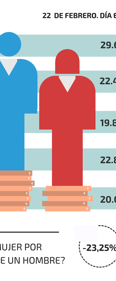 JSE lamenta la indiferencia de Rajoy ante una brecha salarial del 23,25% en nuestro país.