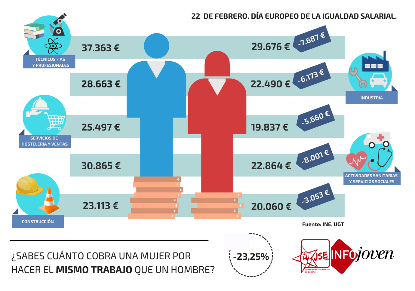 JSE lamenta la indiferencia de Rajoy ante una brecha salarial del 23,25% en nuestro país.